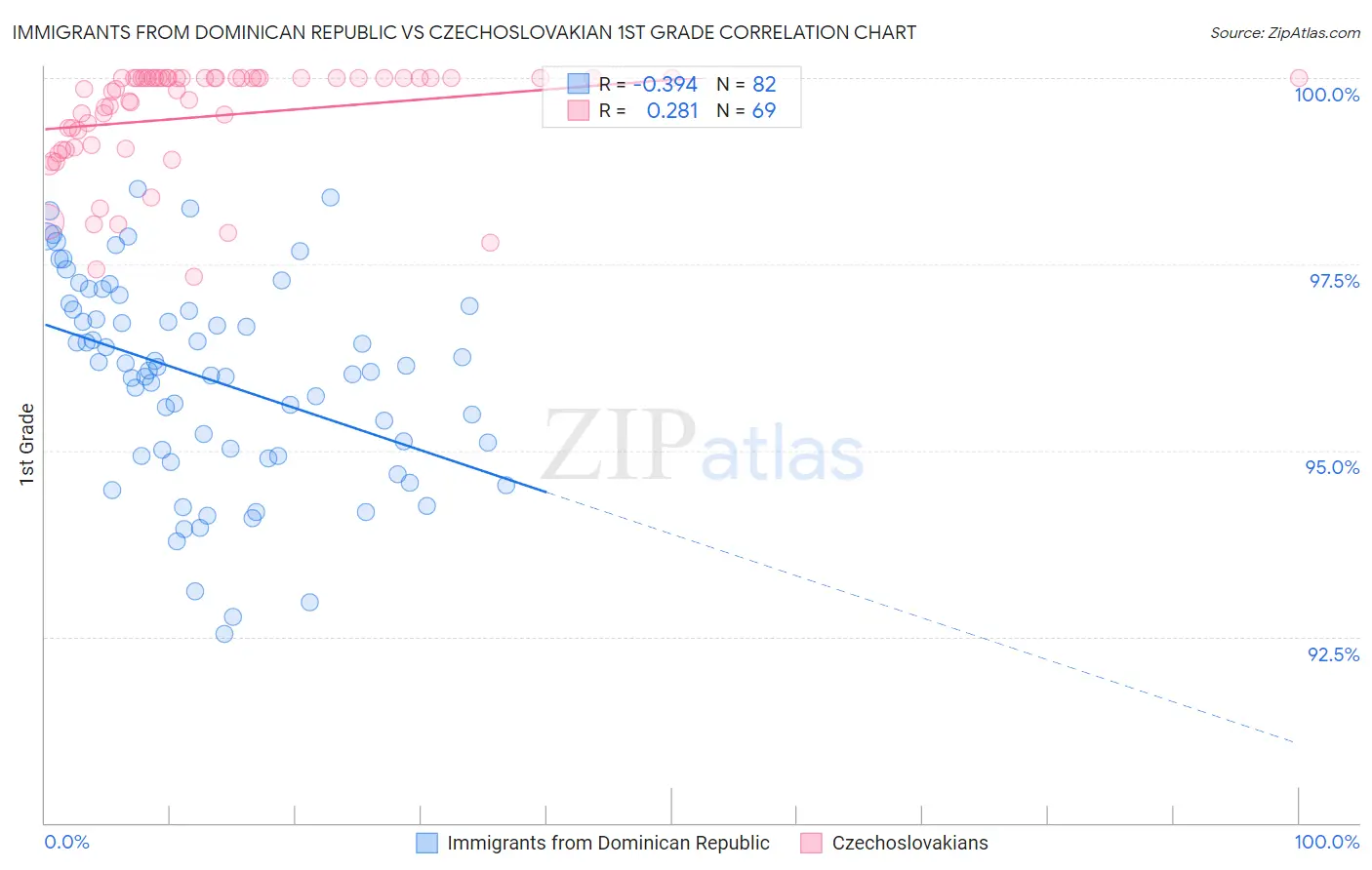 Immigrants from Dominican Republic vs Czechoslovakian 1st Grade