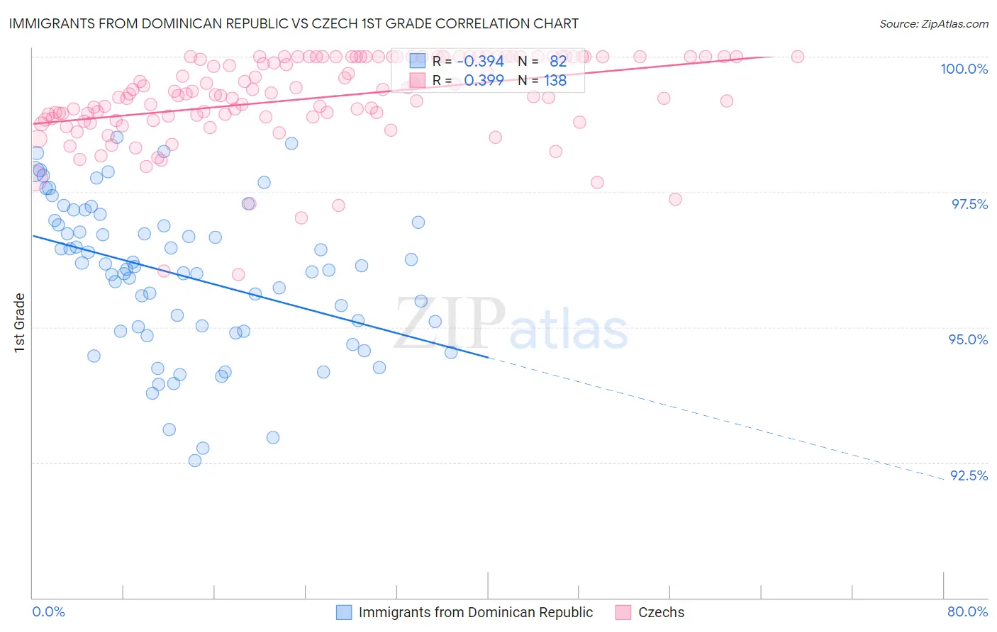 Immigrants from Dominican Republic vs Czech 1st Grade