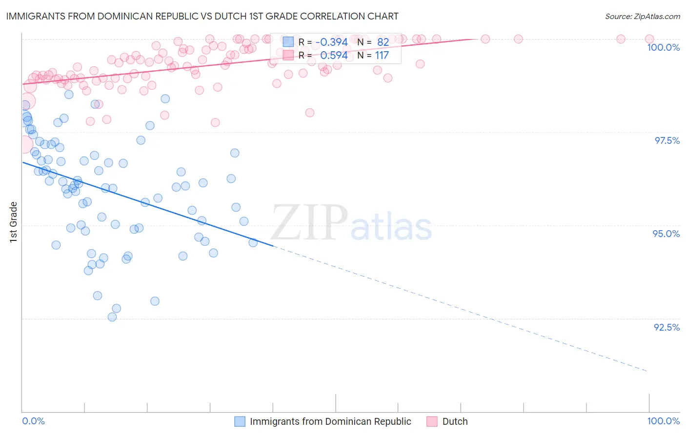 Immigrants from Dominican Republic vs Dutch 1st Grade