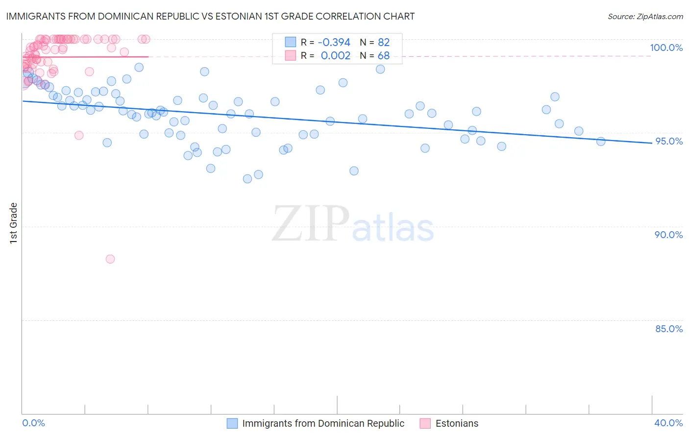 Immigrants from Dominican Republic vs Estonian 1st Grade