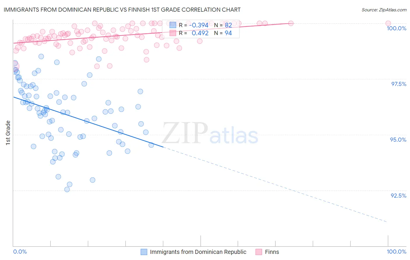 Immigrants from Dominican Republic vs Finnish 1st Grade