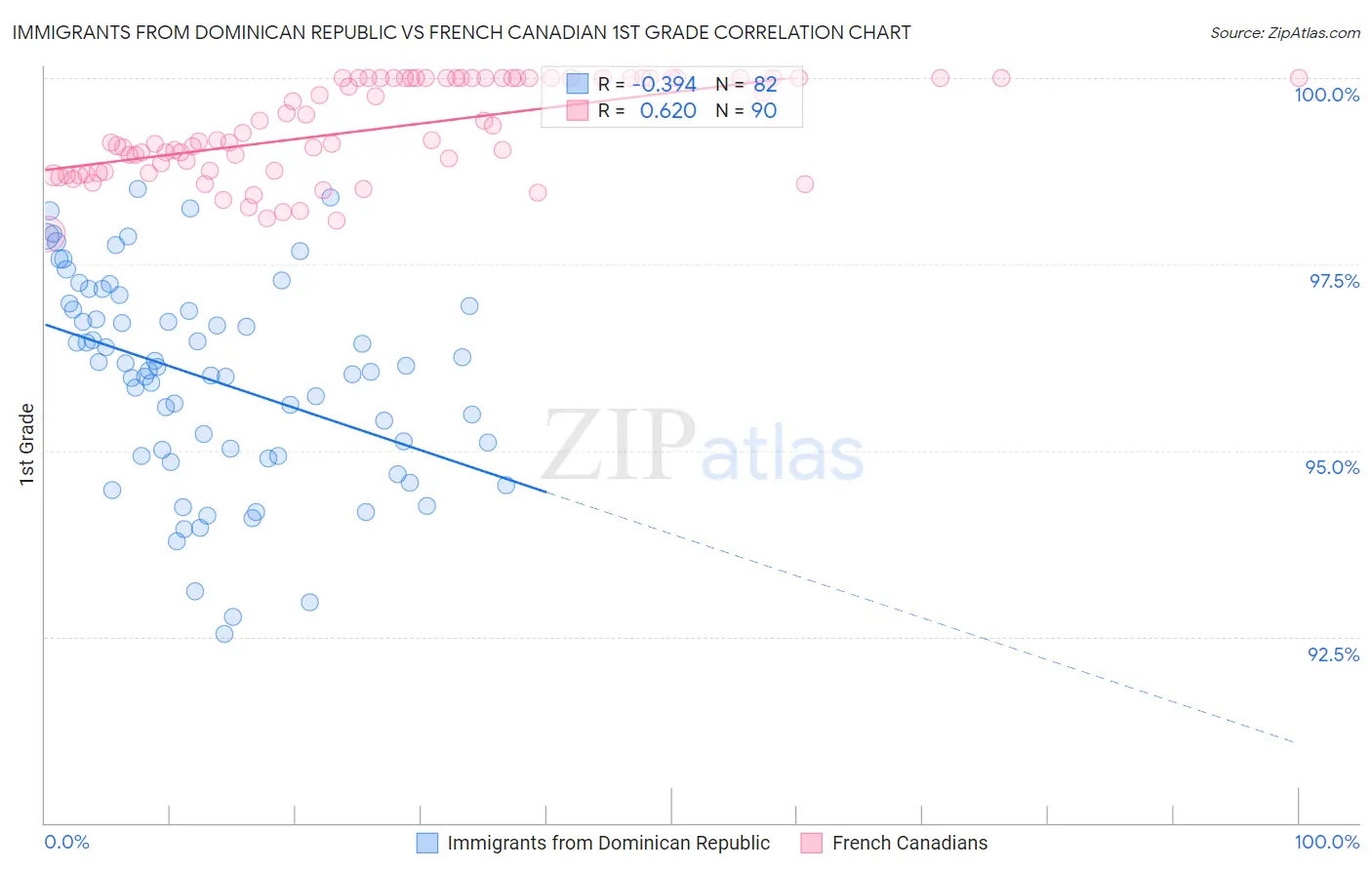 Immigrants from Dominican Republic vs French Canadian 1st Grade