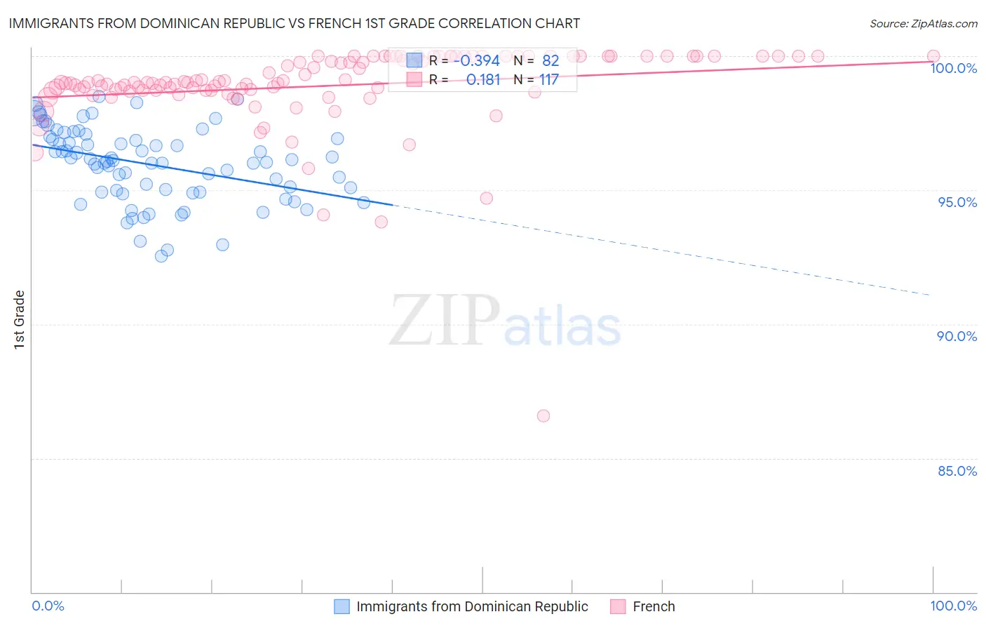 Immigrants from Dominican Republic vs French 1st Grade