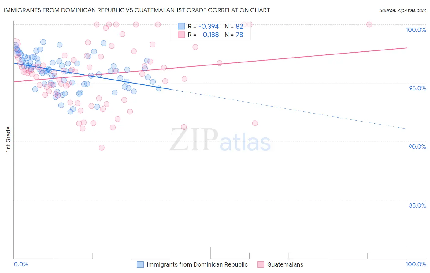 Immigrants from Dominican Republic vs Guatemalan 1st Grade