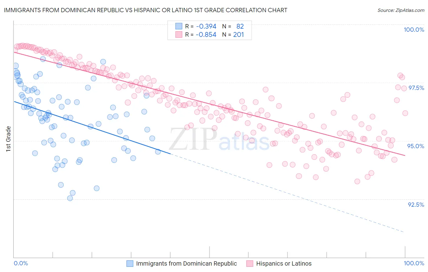Immigrants from Dominican Republic vs Hispanic or Latino 1st Grade