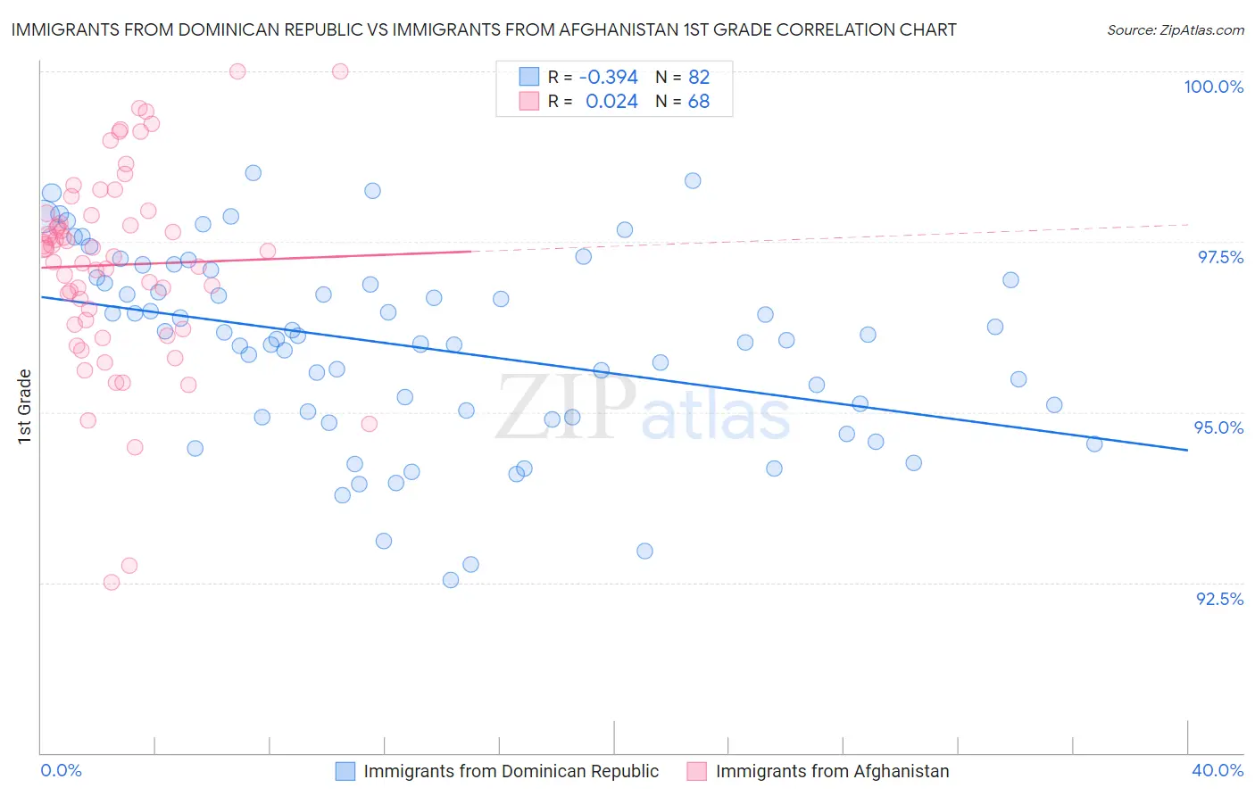 Immigrants from Dominican Republic vs Immigrants from Afghanistan 1st Grade