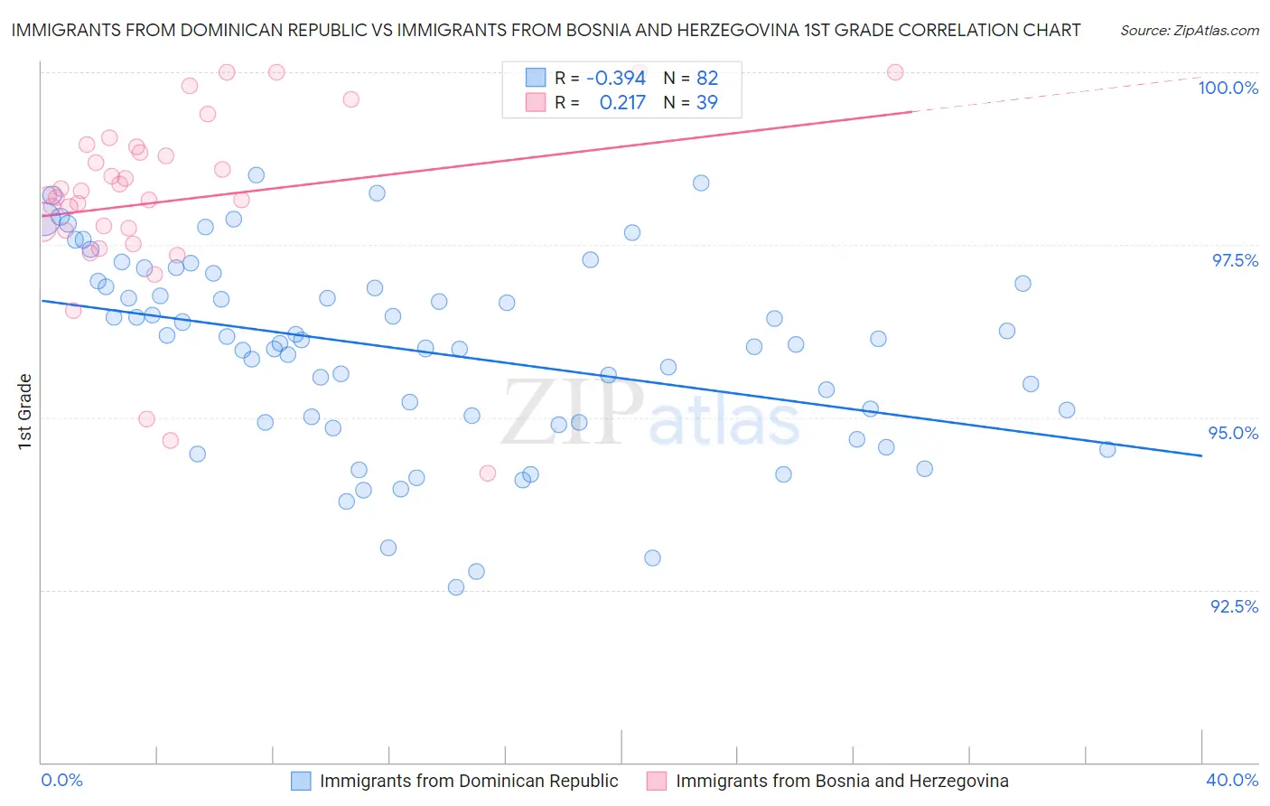Immigrants from Dominican Republic vs Immigrants from Bosnia and Herzegovina 1st Grade