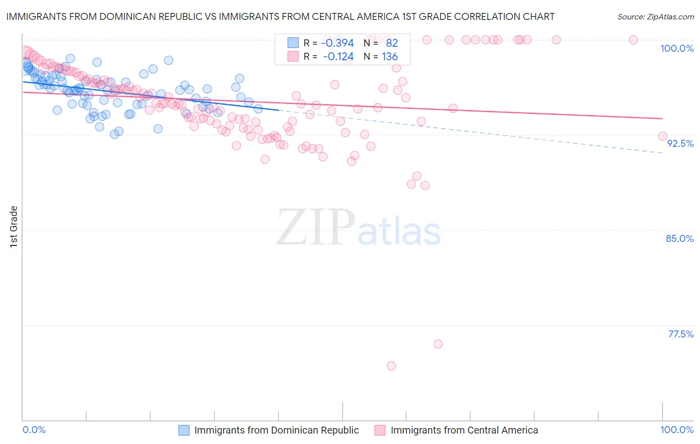 Immigrants from Dominican Republic vs Immigrants from Central America 1st Grade