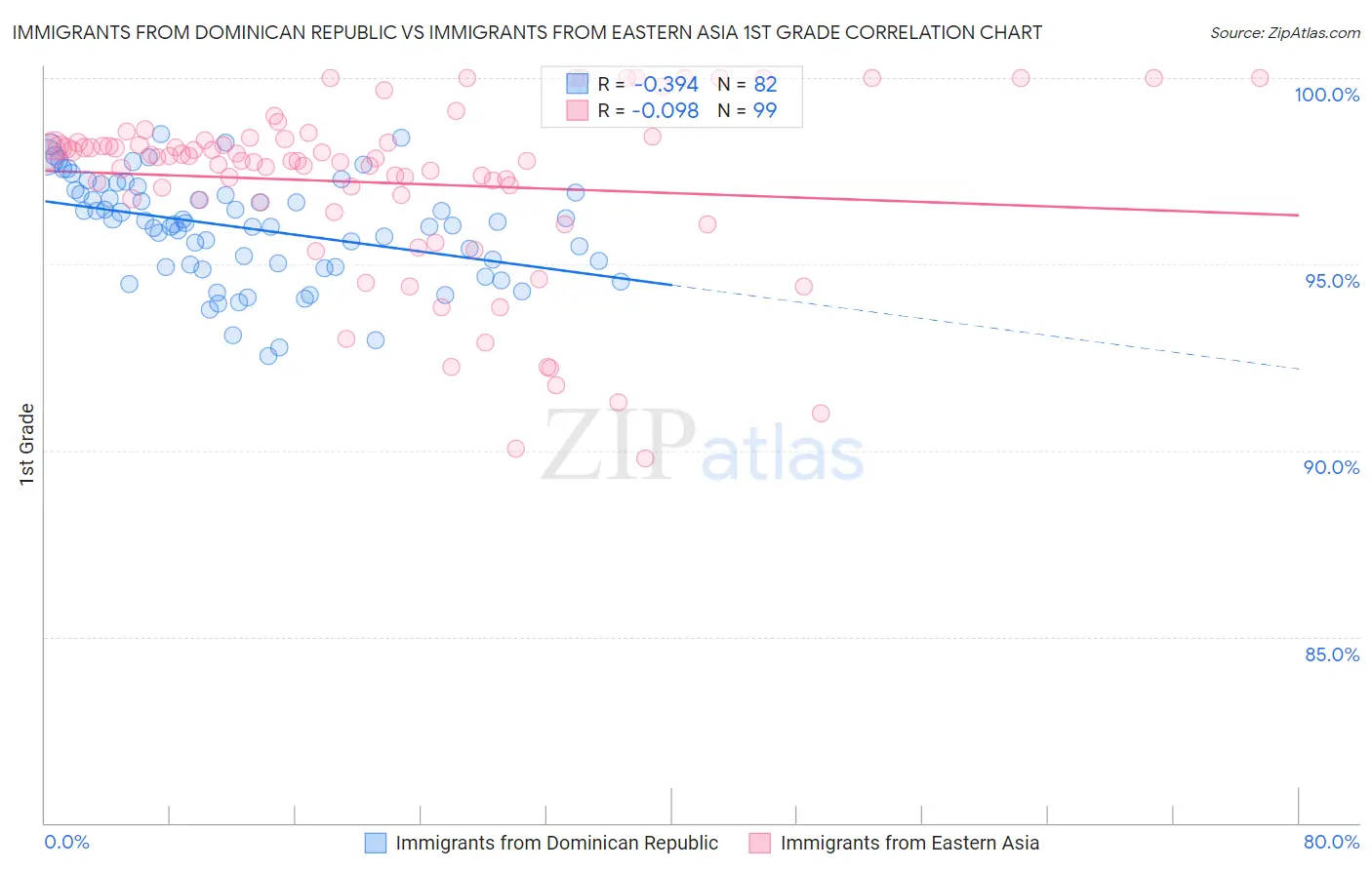 Immigrants from Dominican Republic vs Immigrants from Eastern Asia 1st Grade