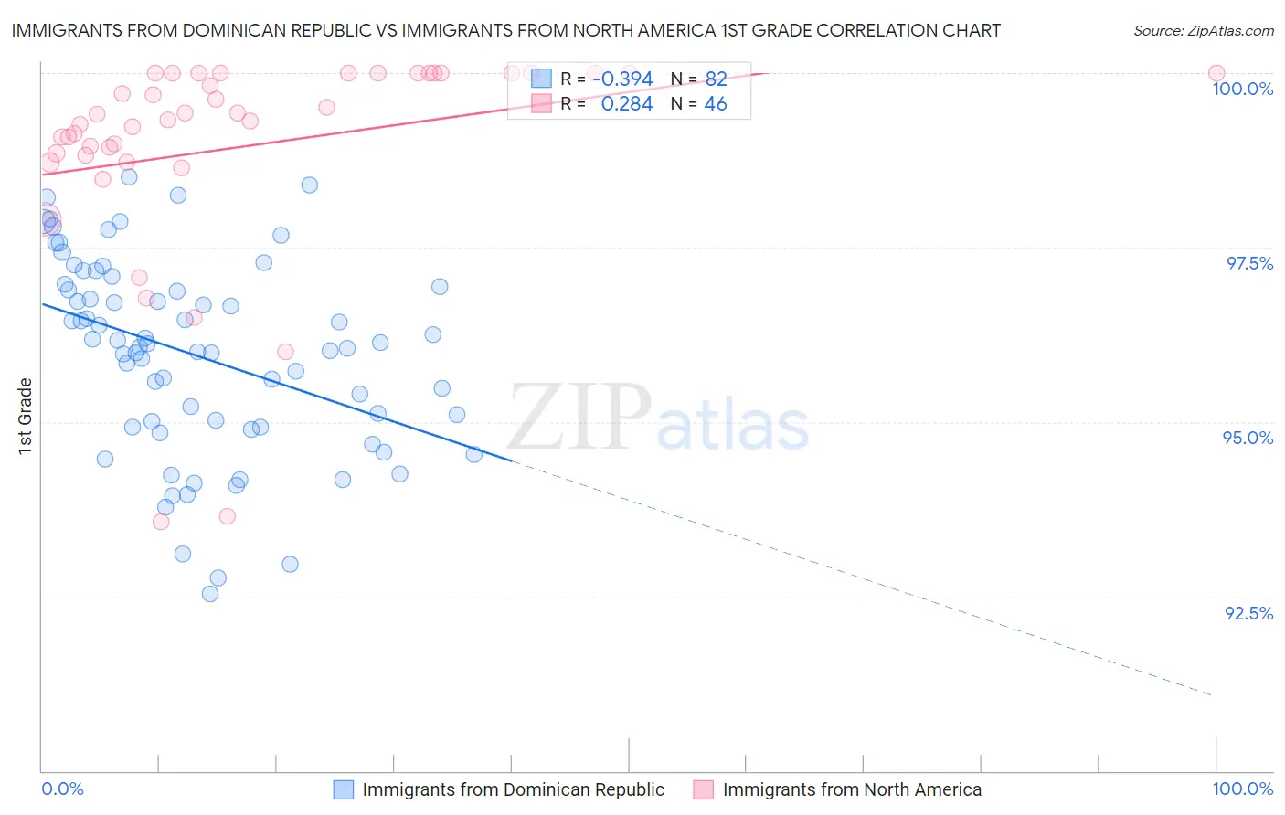 Immigrants from Dominican Republic vs Immigrants from North America 1st Grade