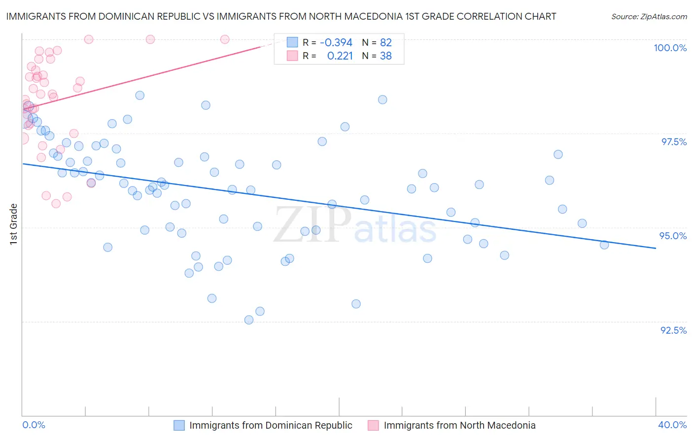 Immigrants from Dominican Republic vs Immigrants from North Macedonia 1st Grade