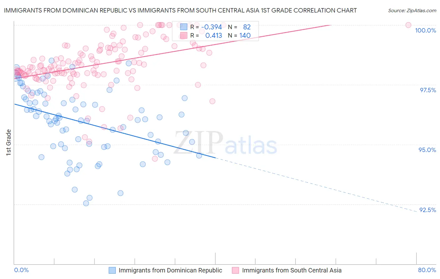 Immigrants from Dominican Republic vs Immigrants from South Central Asia 1st Grade