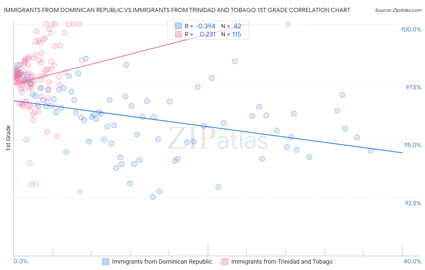Immigrants from Dominican Republic vs Immigrants from Trinidad and Tobago 1st Grade