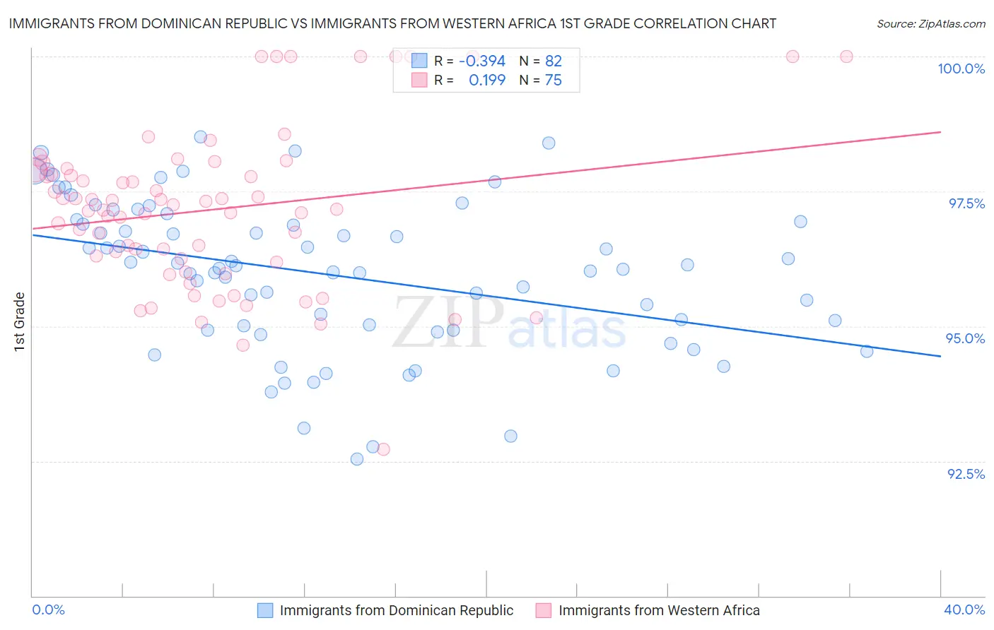 Immigrants from Dominican Republic vs Immigrants from Western Africa 1st Grade