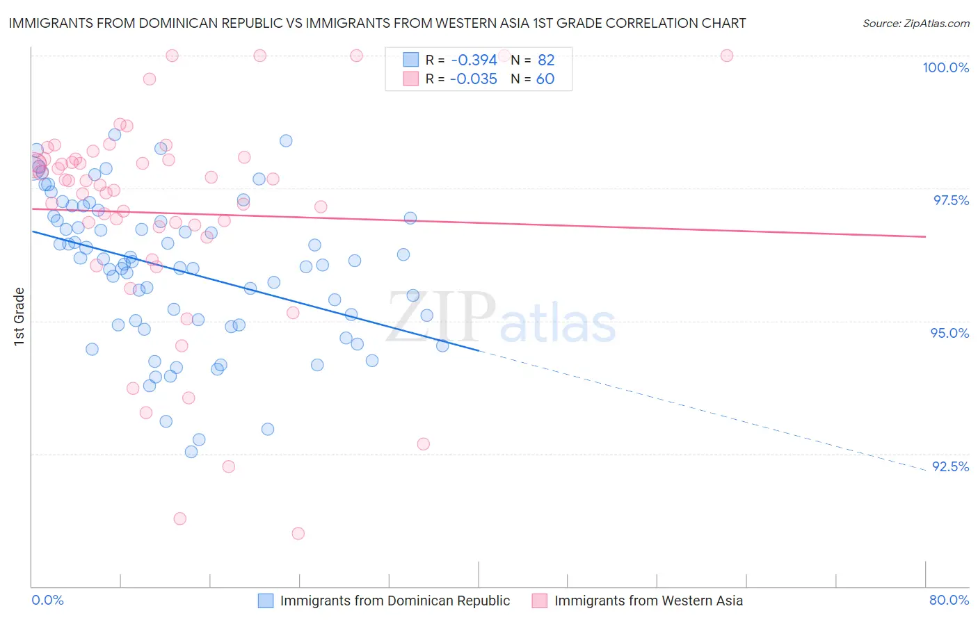 Immigrants from Dominican Republic vs Immigrants from Western Asia 1st Grade