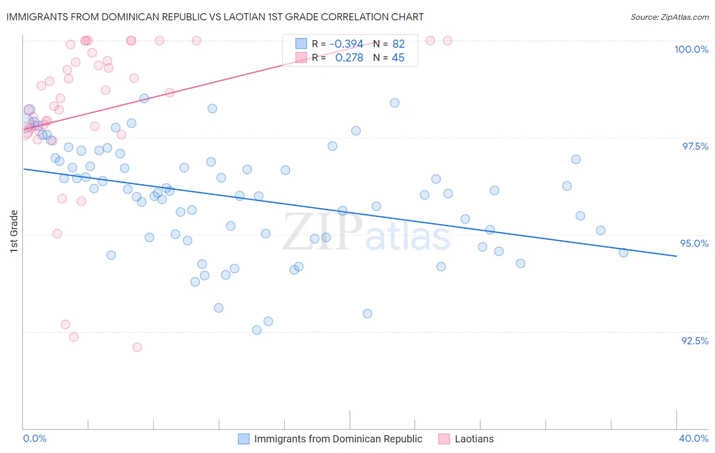 Immigrants from Dominican Republic vs Laotian 1st Grade