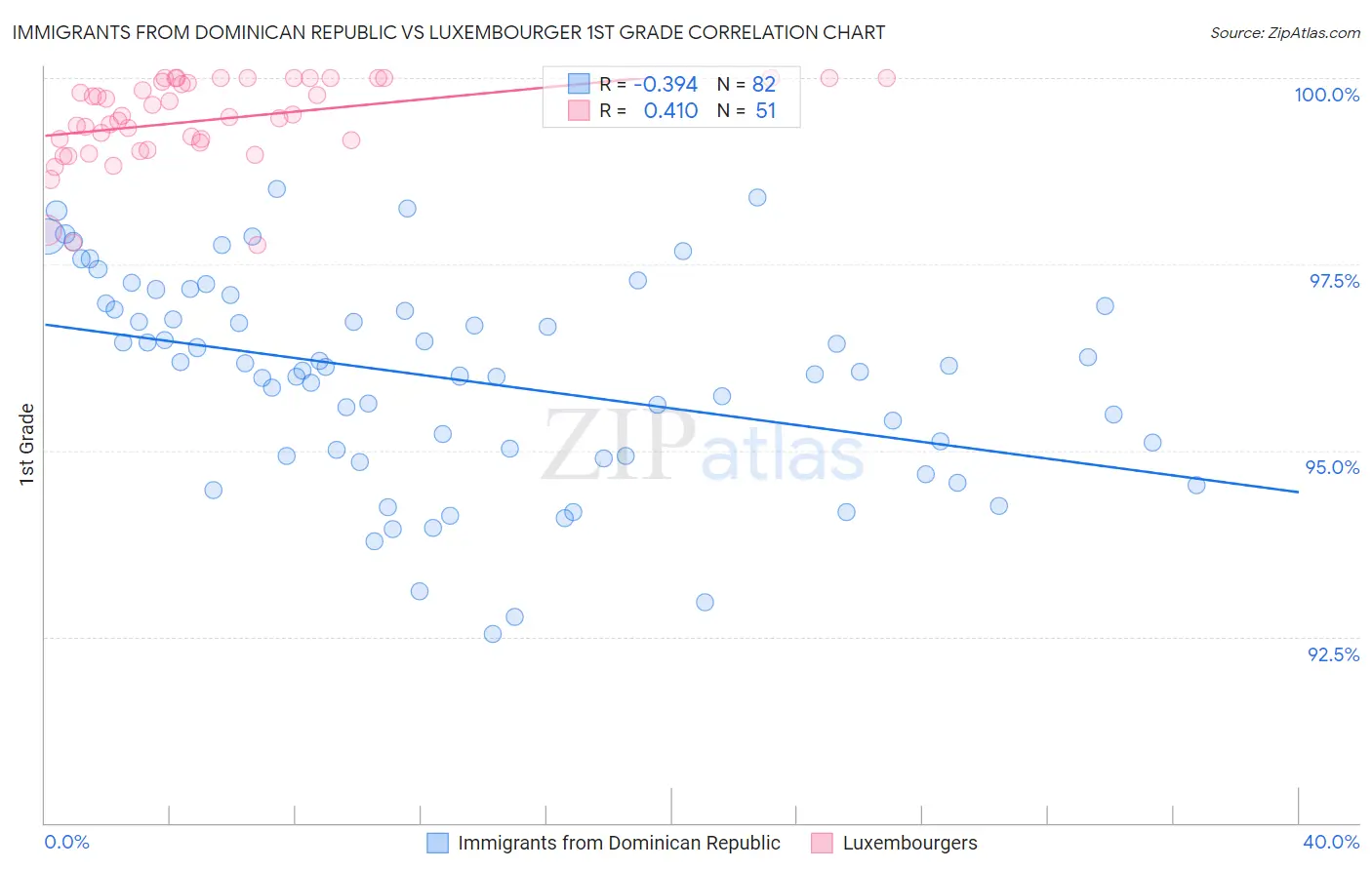 Immigrants from Dominican Republic vs Luxembourger 1st Grade