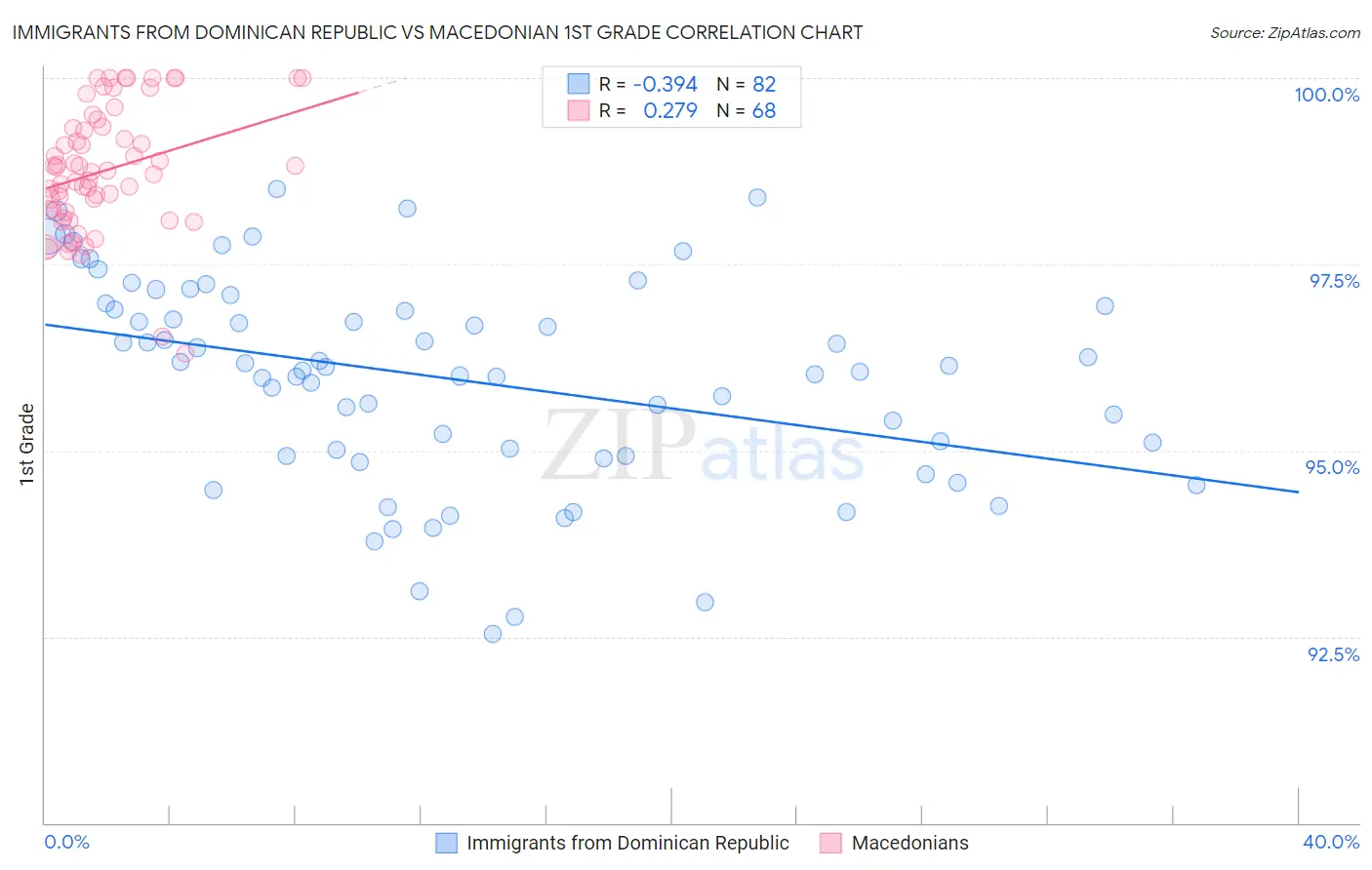 Immigrants from Dominican Republic vs Macedonian 1st Grade