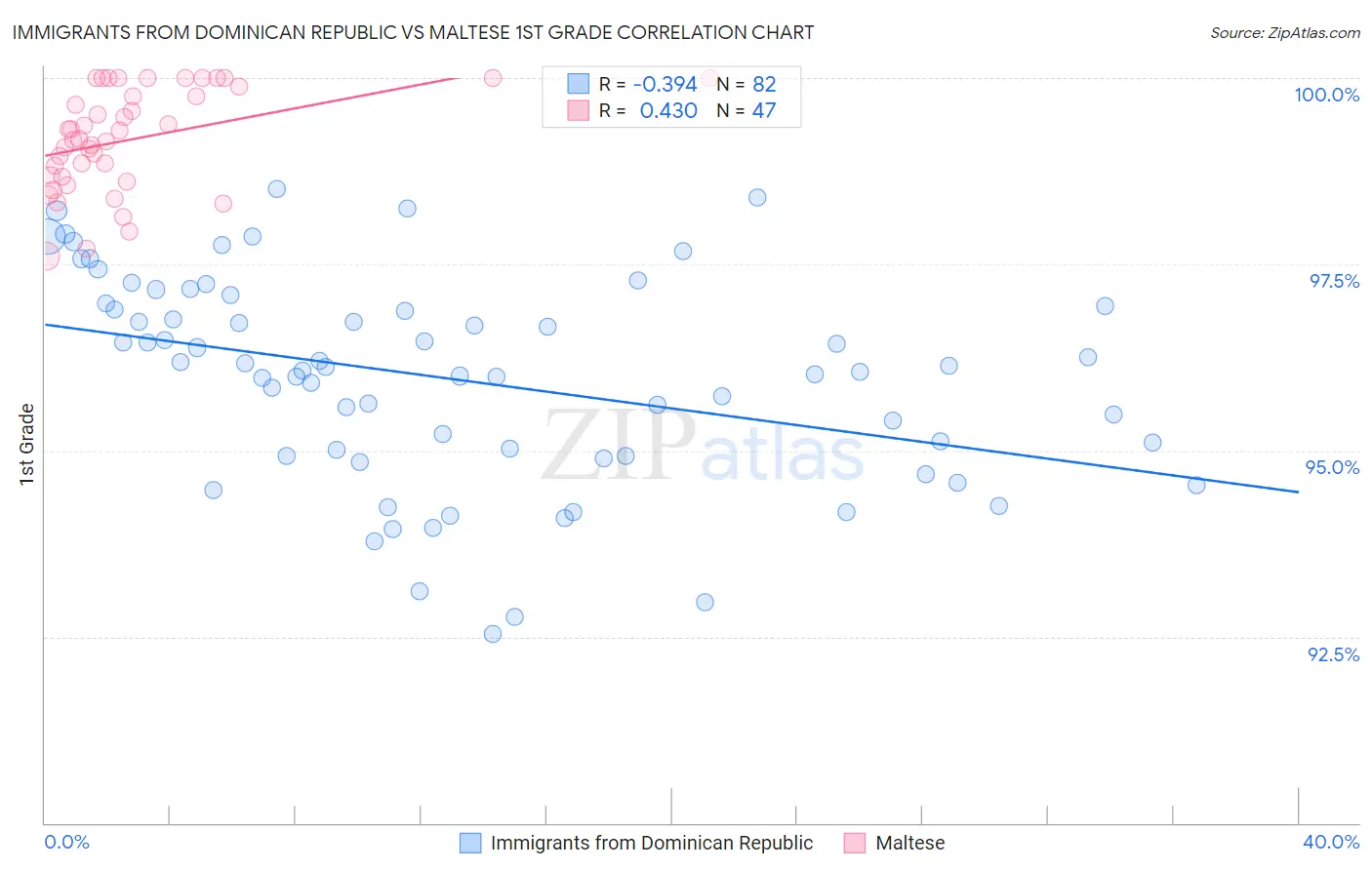 Immigrants from Dominican Republic vs Maltese 1st Grade