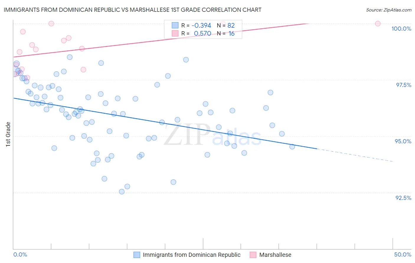 Immigrants from Dominican Republic vs Marshallese 1st Grade