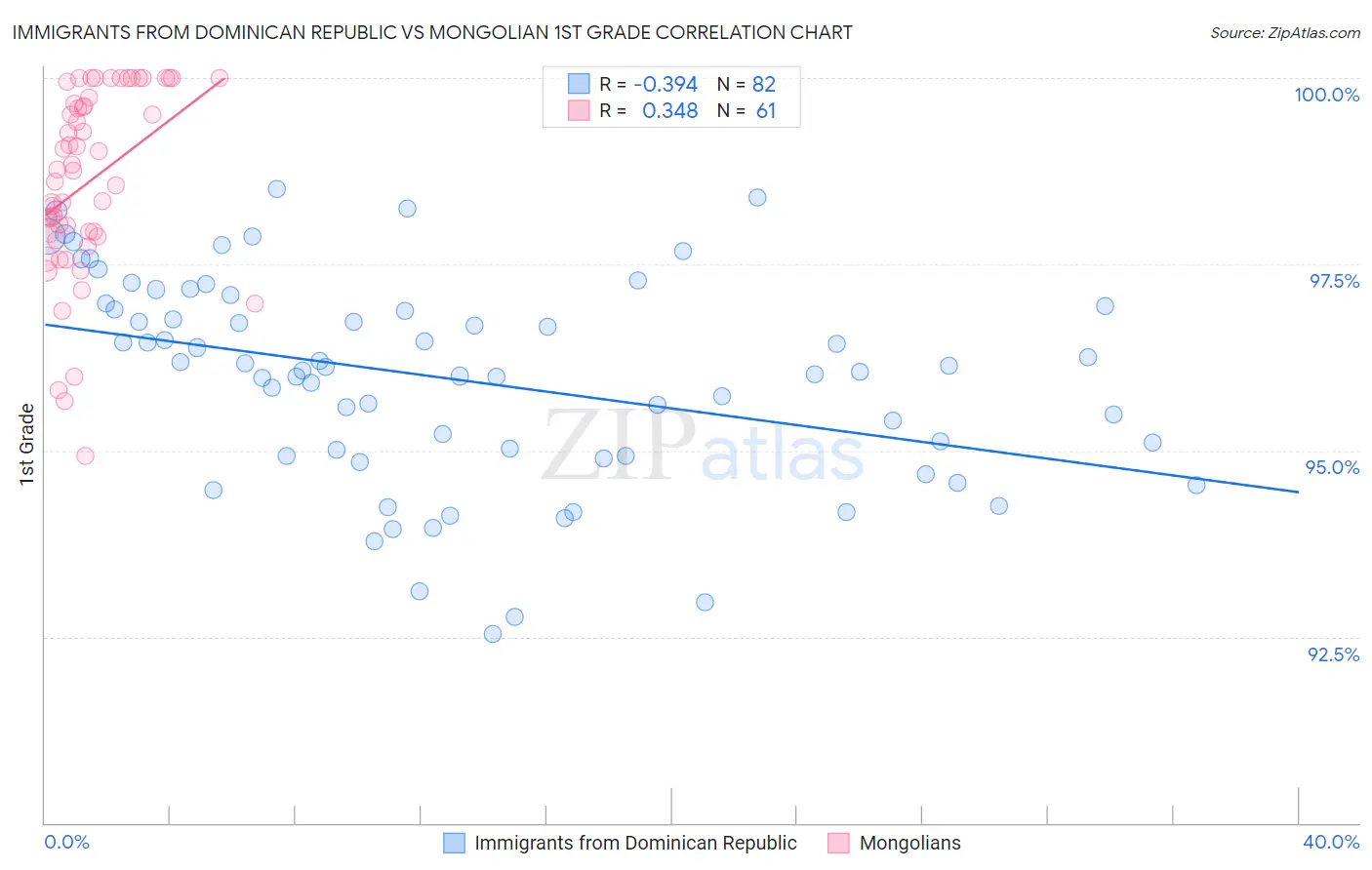 Immigrants from Dominican Republic vs Mongolian 1st Grade