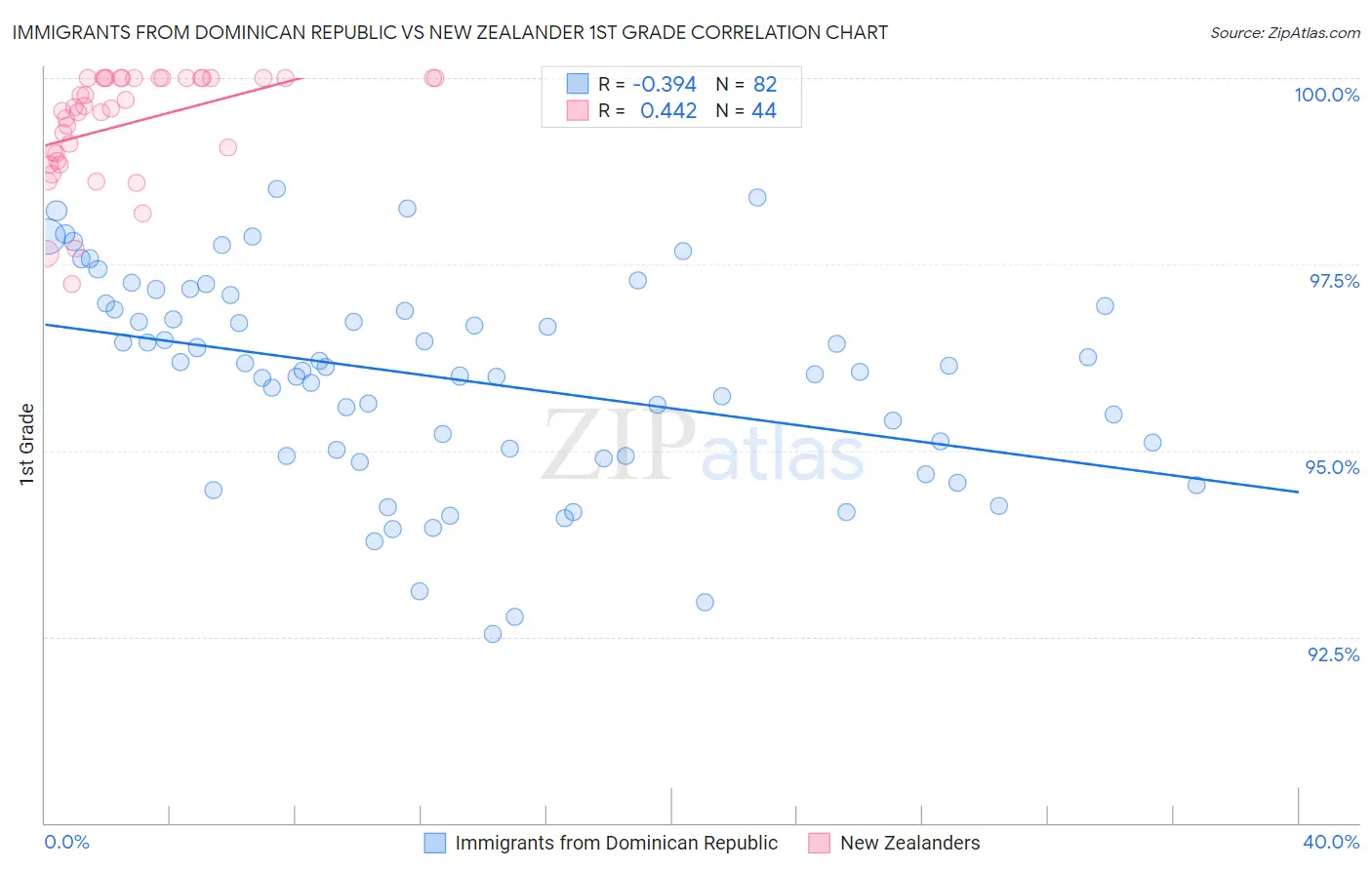Immigrants from Dominican Republic vs New Zealander 1st Grade