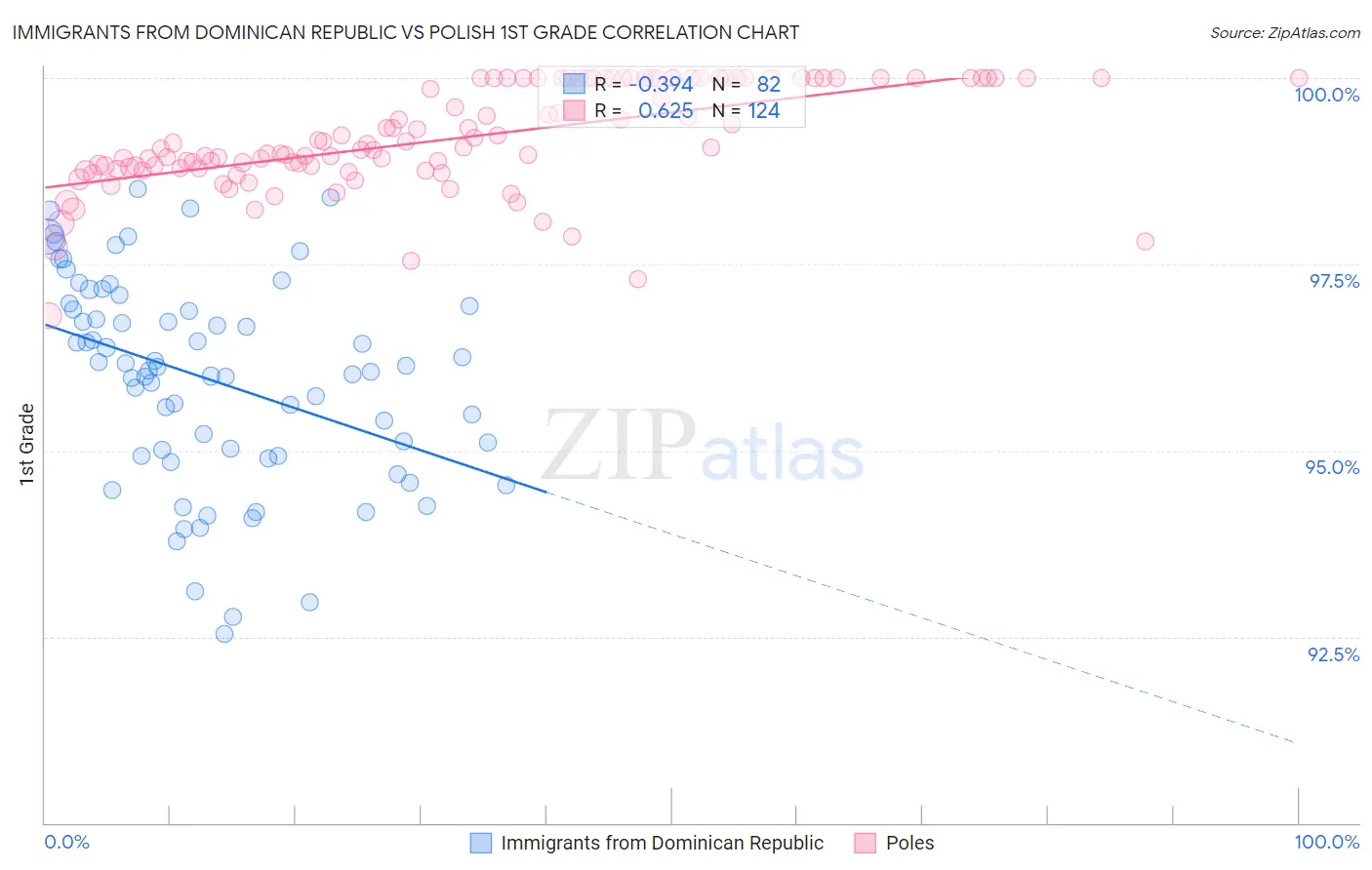 Immigrants from Dominican Republic vs Polish 1st Grade