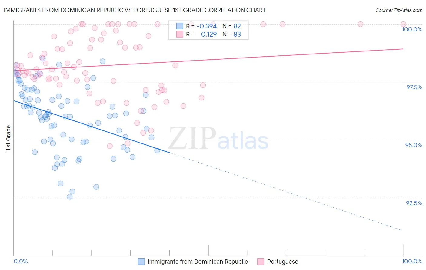 Immigrants from Dominican Republic vs Portuguese 1st Grade