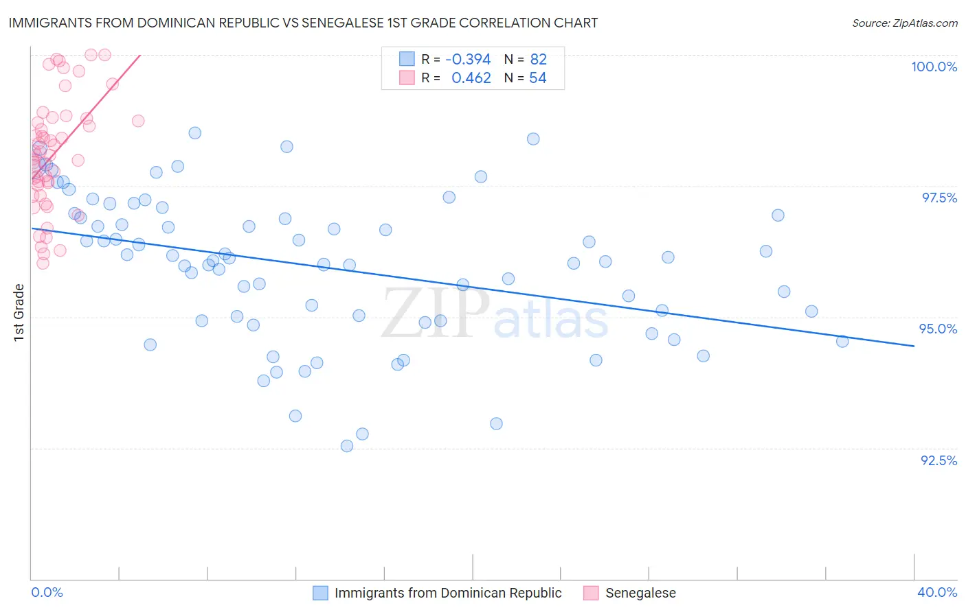Immigrants from Dominican Republic vs Senegalese 1st Grade