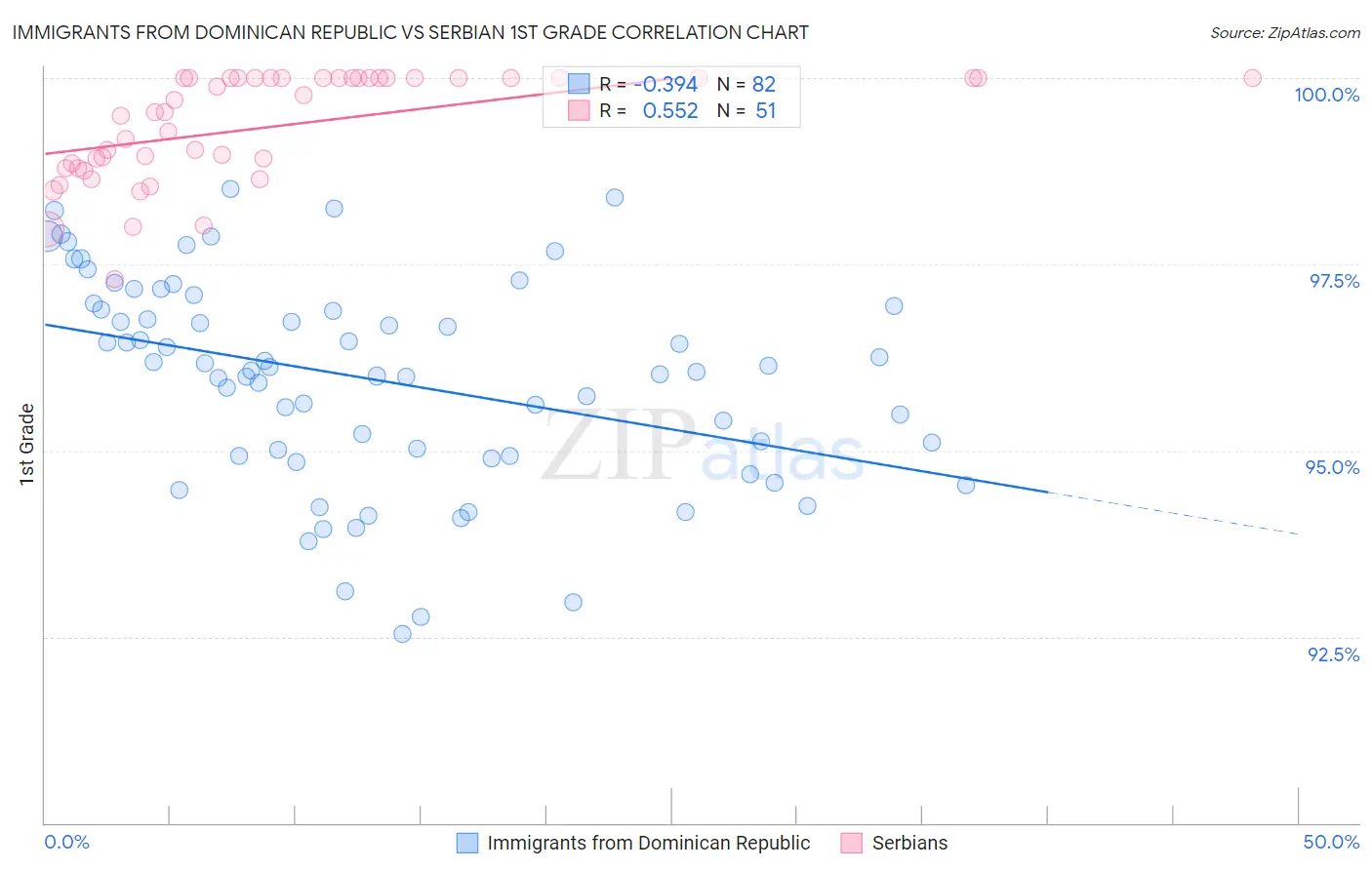 Immigrants from Dominican Republic vs Serbian 1st Grade