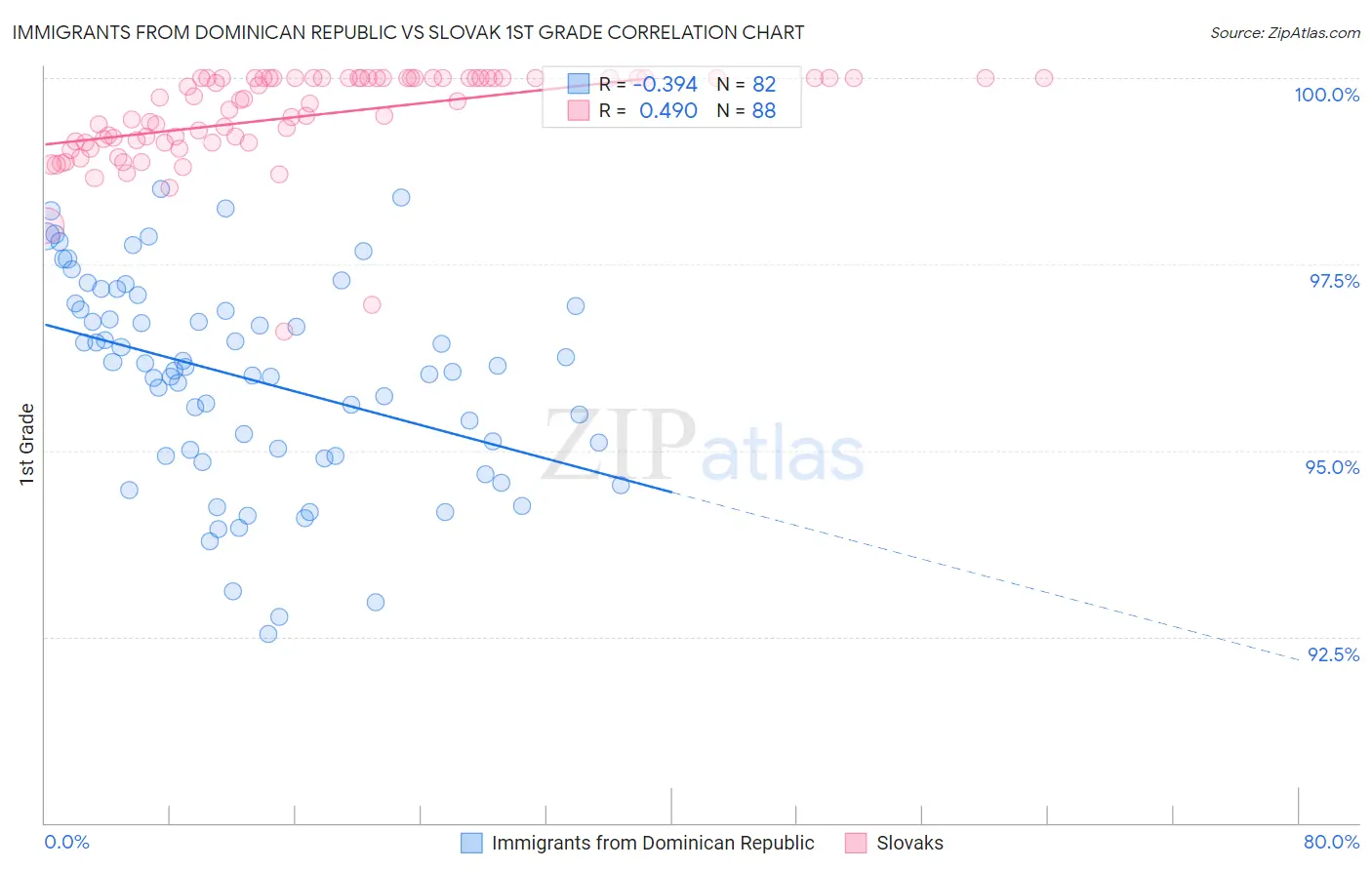 Immigrants from Dominican Republic vs Slovak 1st Grade
