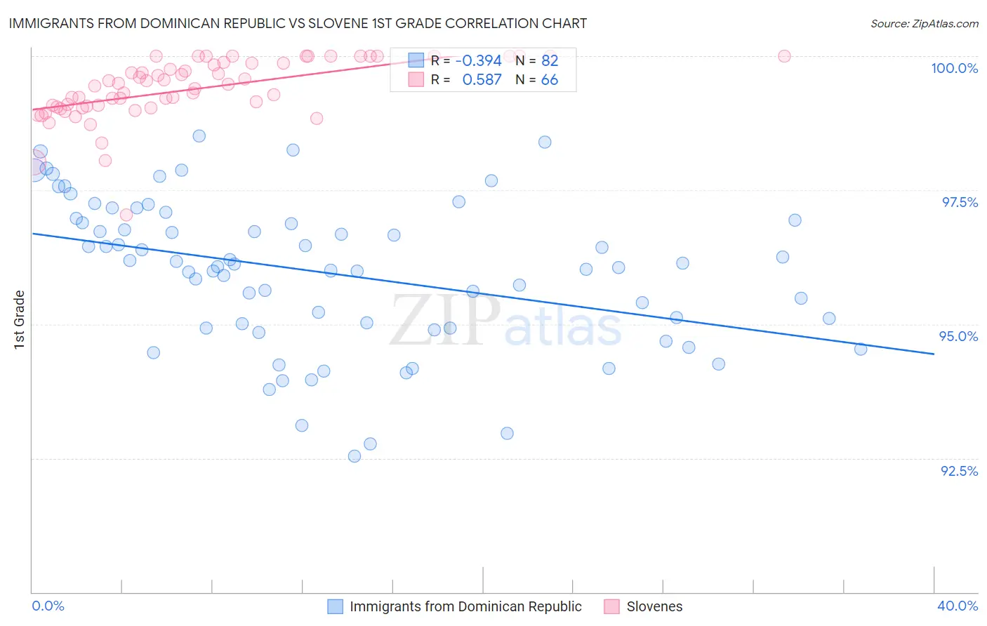 Immigrants from Dominican Republic vs Slovene 1st Grade
