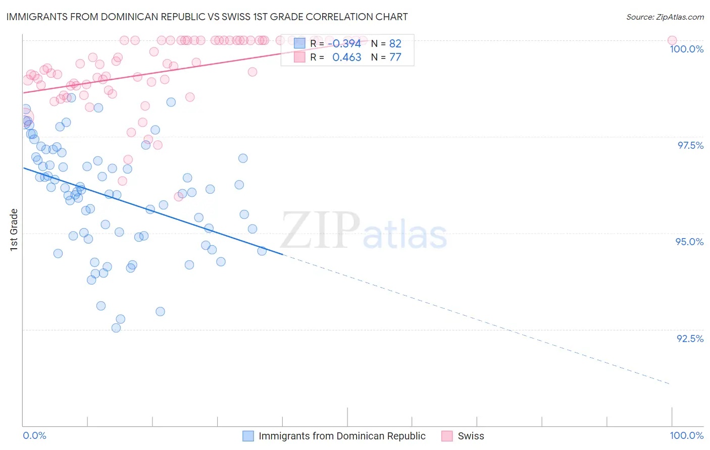 Immigrants from Dominican Republic vs Swiss 1st Grade
