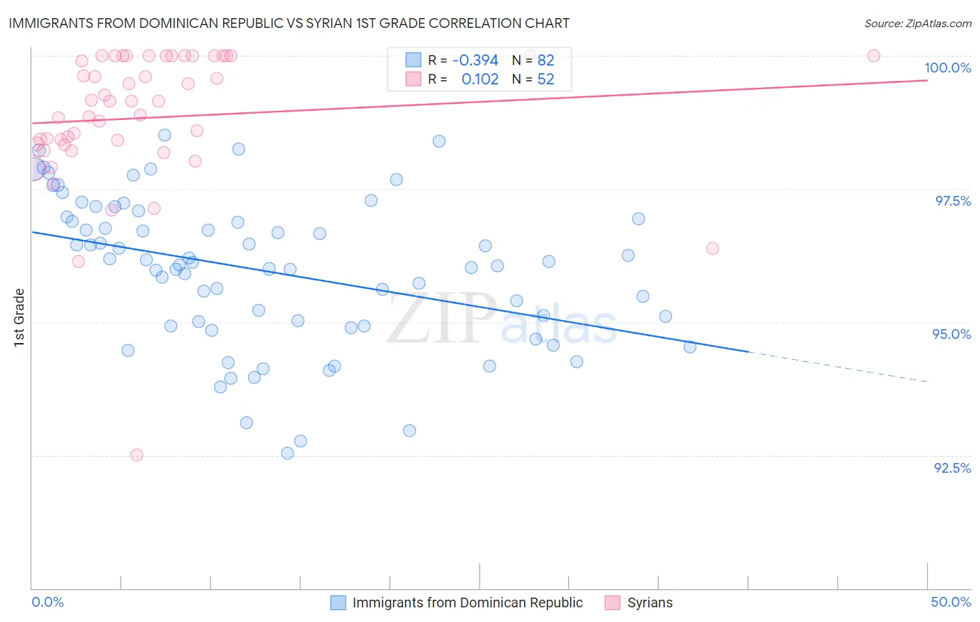 Immigrants from Dominican Republic vs Syrian 1st Grade