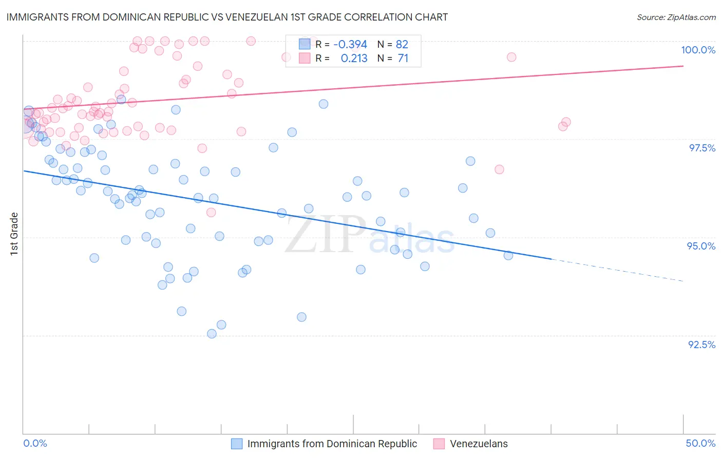Immigrants from Dominican Republic vs Venezuelan 1st Grade