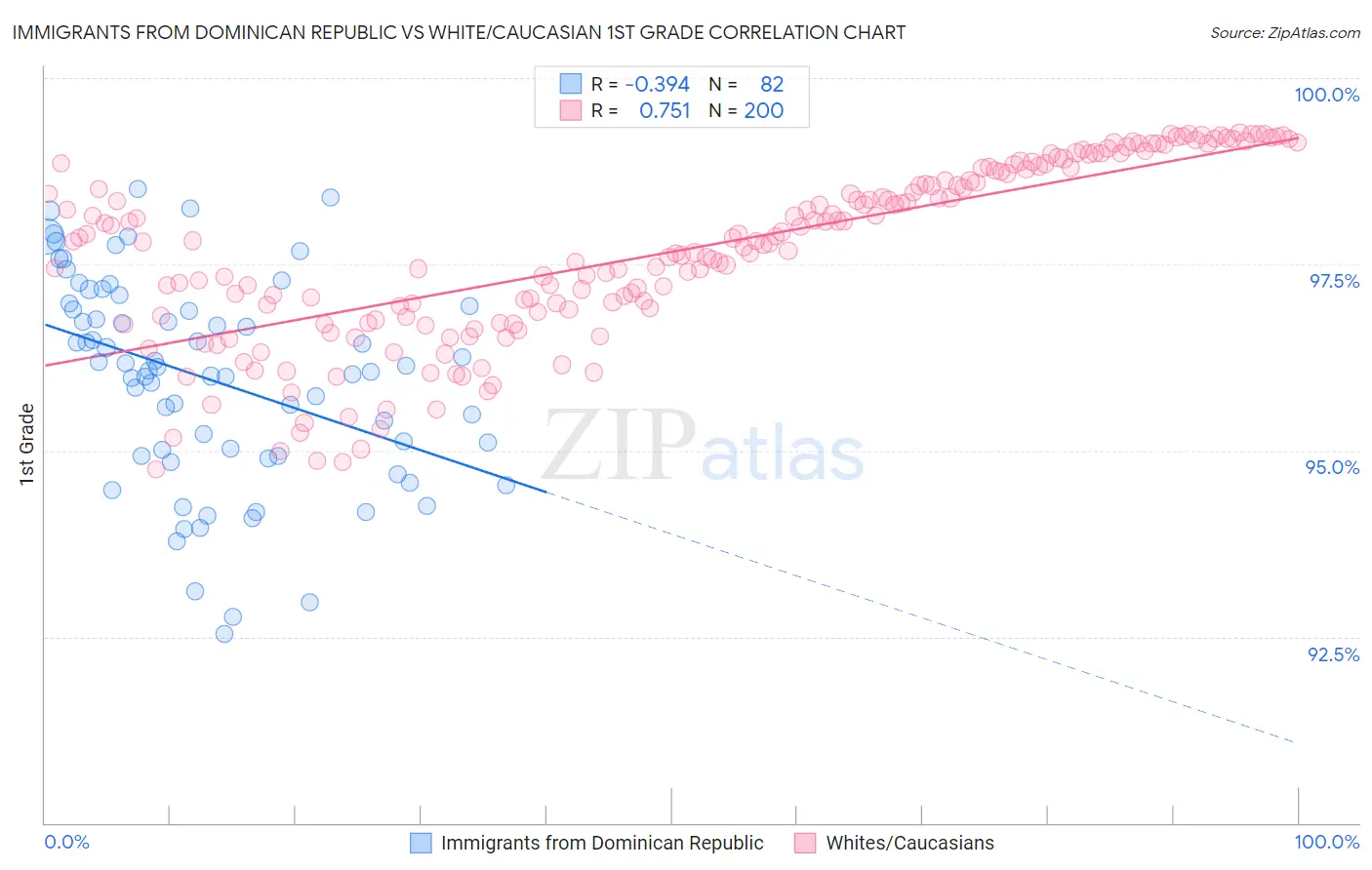 Immigrants from Dominican Republic vs White/Caucasian 1st Grade