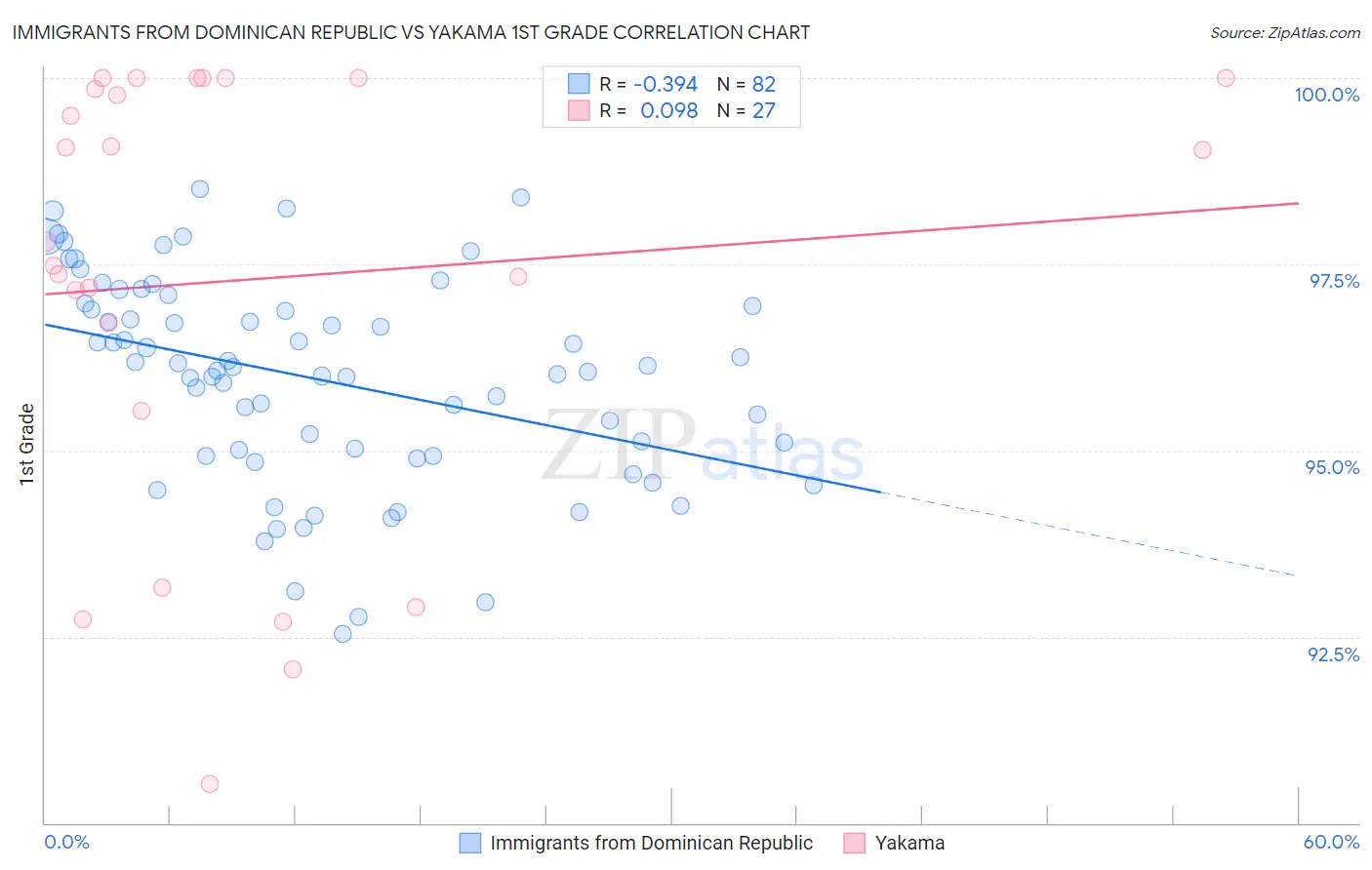 Immigrants from Dominican Republic vs Yakama 1st Grade