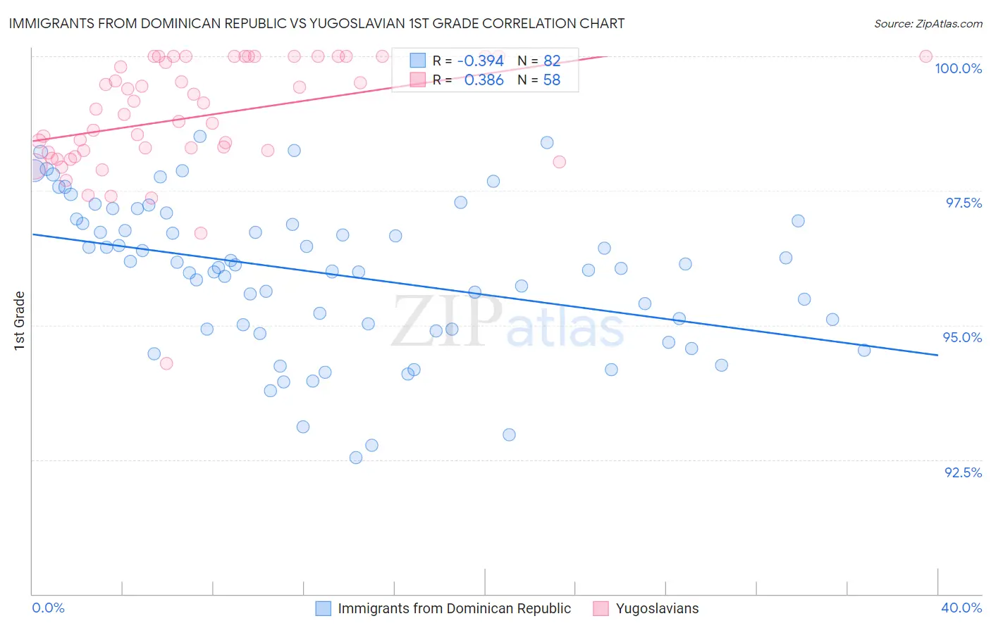 Immigrants from Dominican Republic vs Yugoslavian 1st Grade