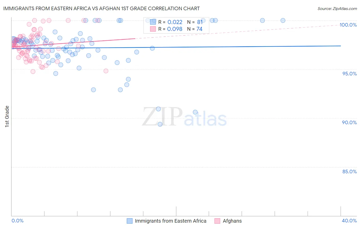 Immigrants from Eastern Africa vs Afghan 1st Grade