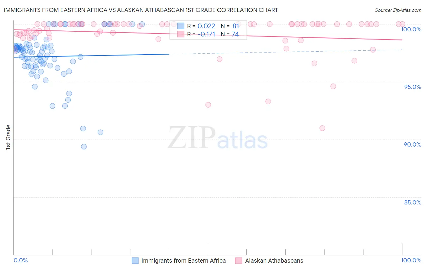 Immigrants from Eastern Africa vs Alaskan Athabascan 1st Grade