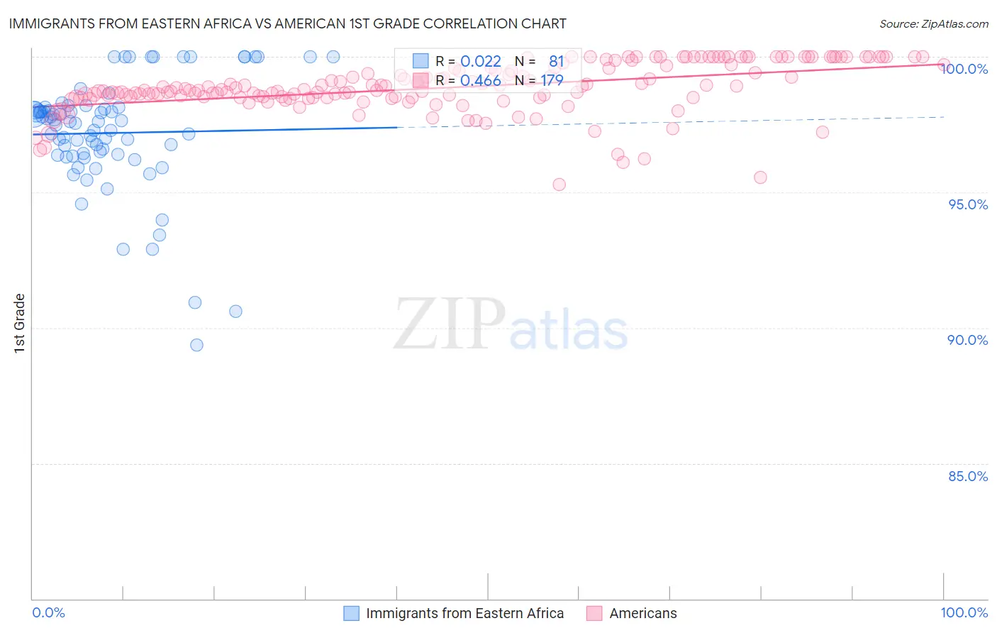 Immigrants from Eastern Africa vs American 1st Grade