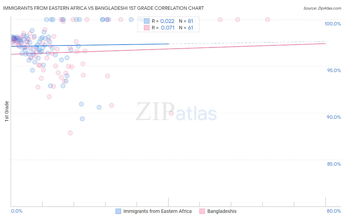 Immigrants from Eastern Africa vs Bangladeshi 1st Grade