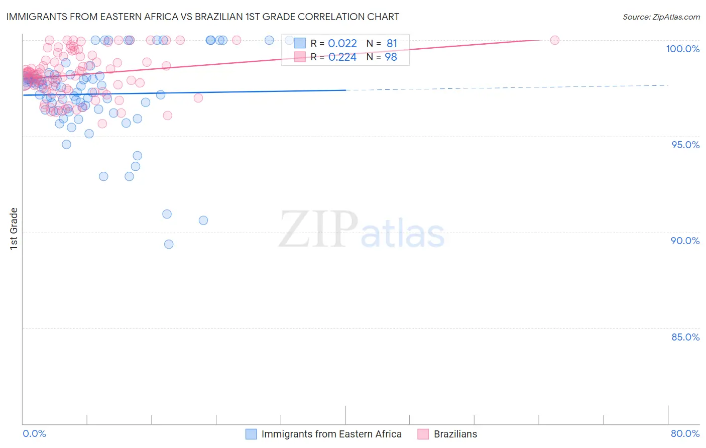 Immigrants from Eastern Africa vs Brazilian 1st Grade