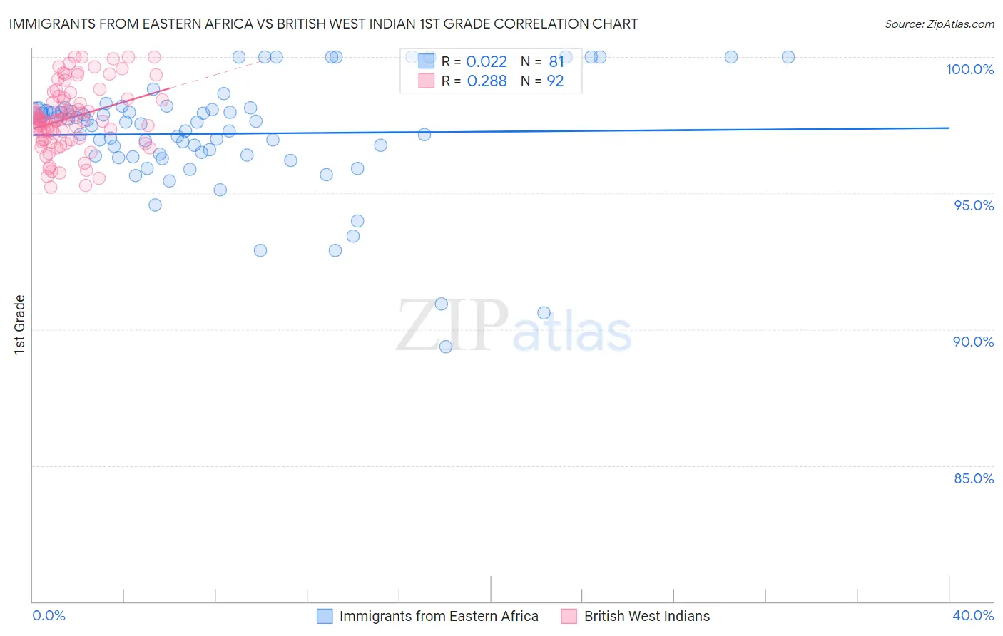 Immigrants from Eastern Africa vs British West Indian 1st Grade