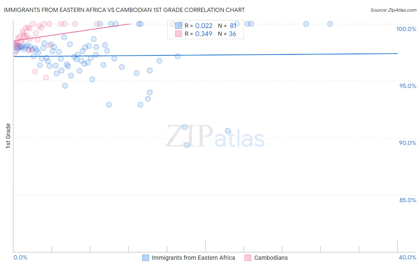 Immigrants from Eastern Africa vs Cambodian 1st Grade