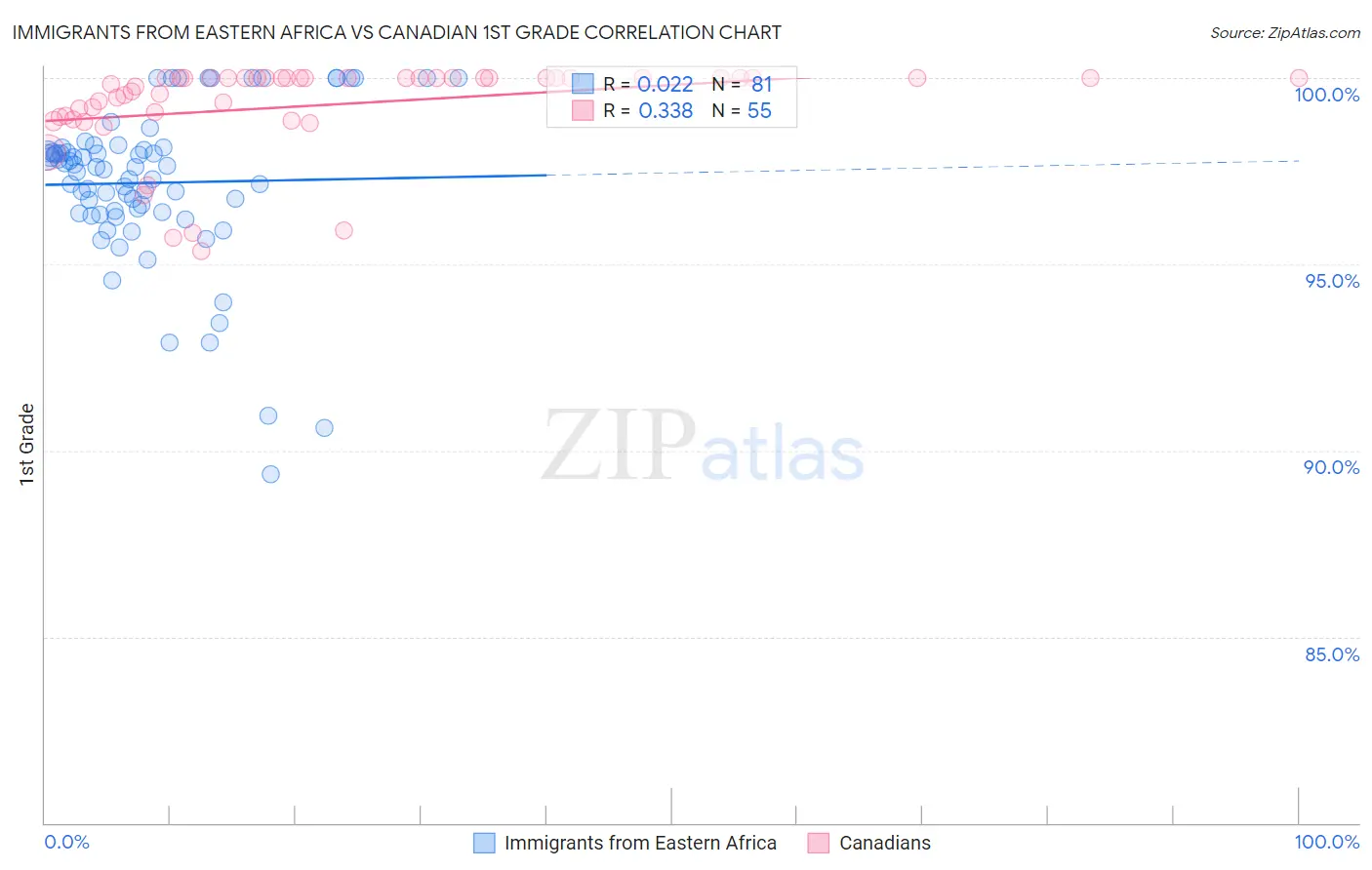 Immigrants from Eastern Africa vs Canadian 1st Grade