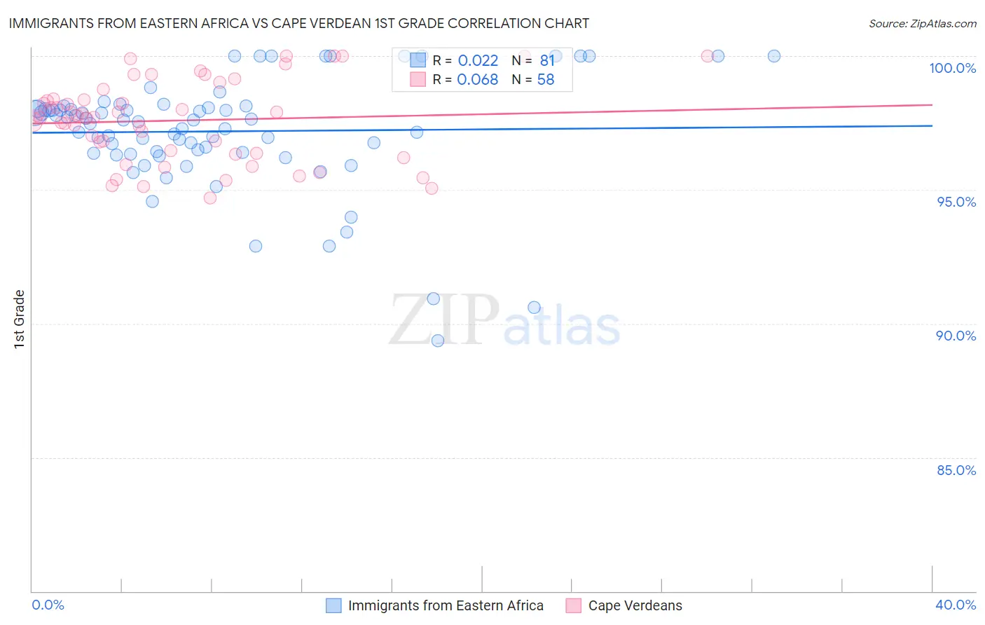 Immigrants from Eastern Africa vs Cape Verdean 1st Grade