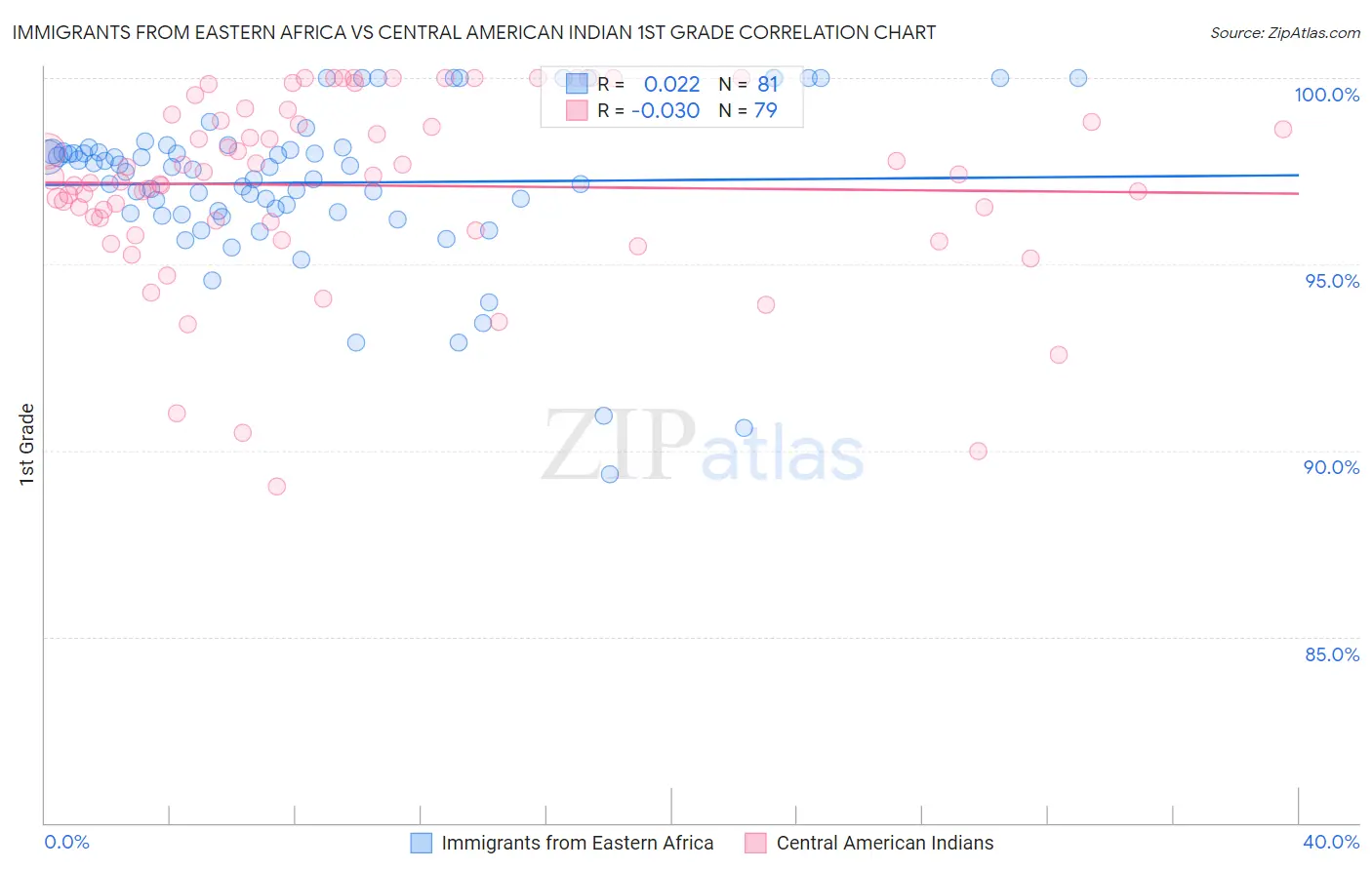 Immigrants from Eastern Africa vs Central American Indian 1st Grade