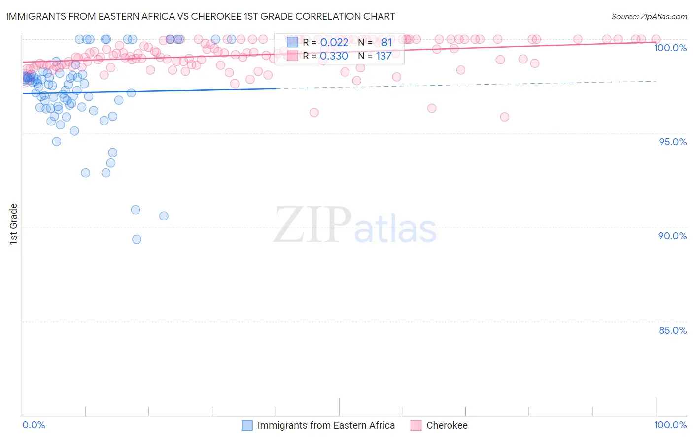 Immigrants from Eastern Africa vs Cherokee 1st Grade
