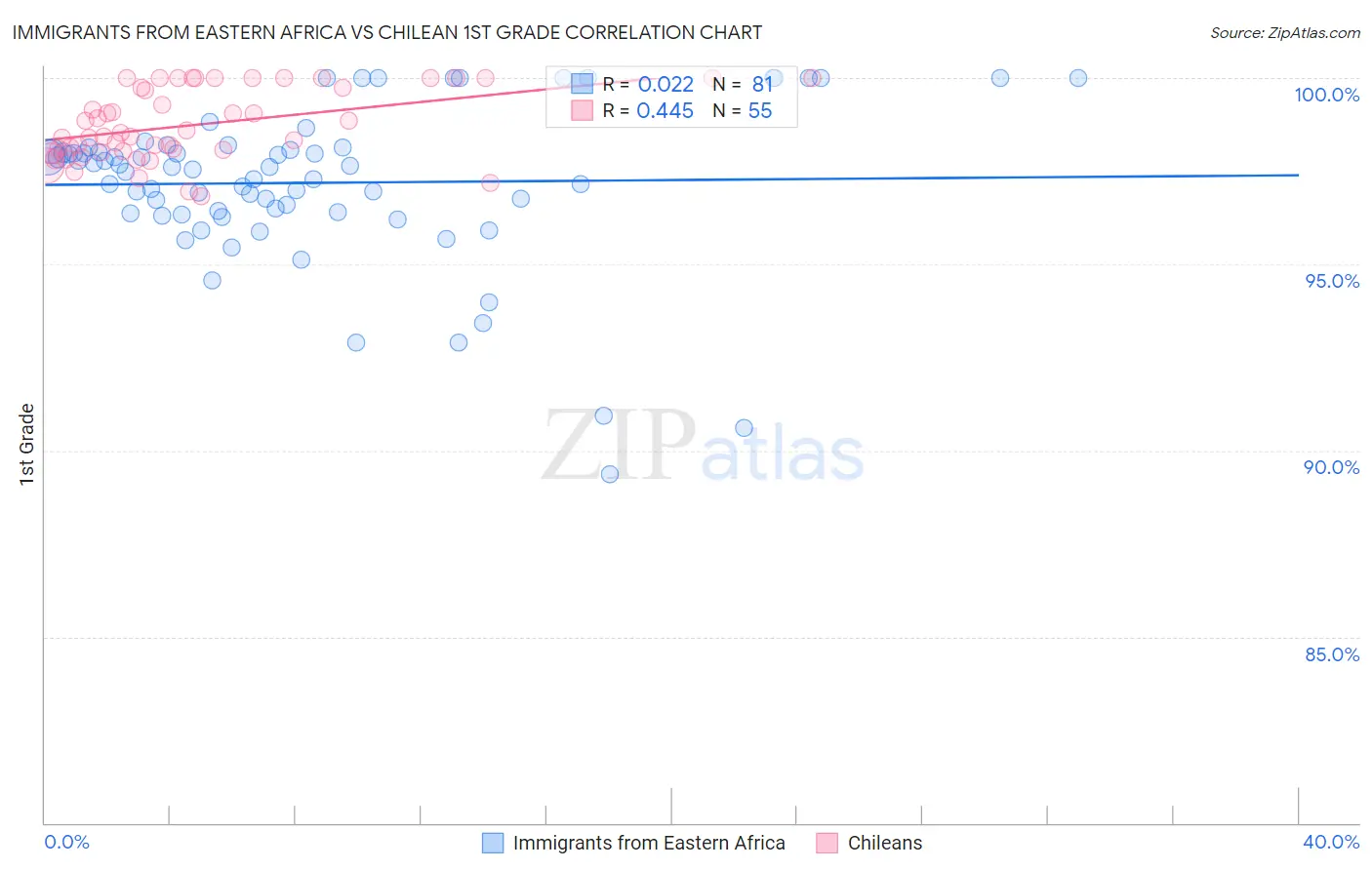 Immigrants from Eastern Africa vs Chilean 1st Grade